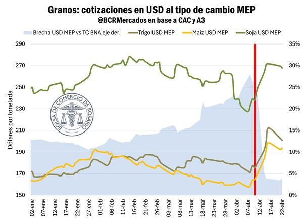 Maíz, mercado de granos