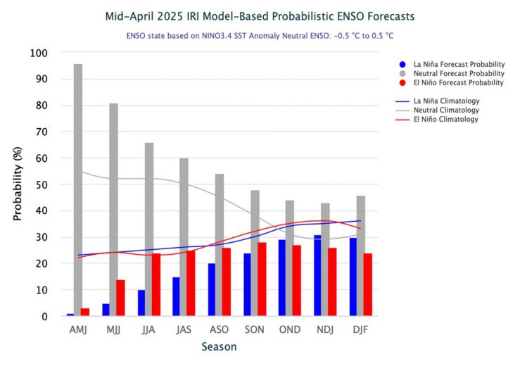 La Niña, campo, clima