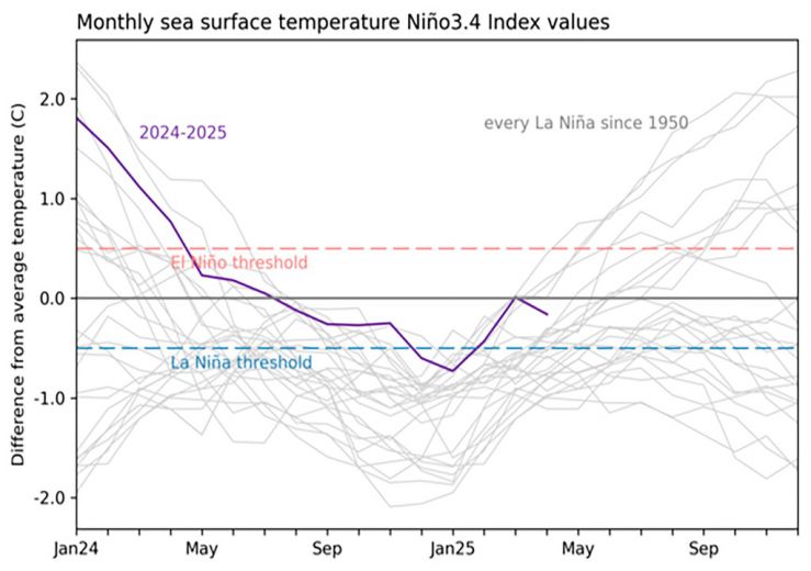 La Niña, campo, clima
