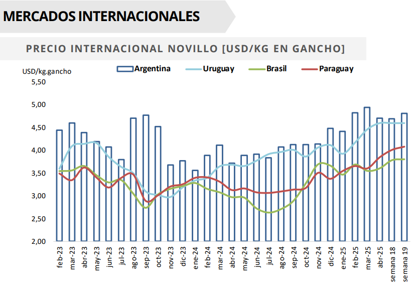Exportaciones, carne