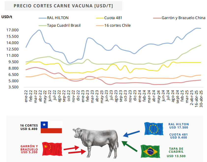 Exportaciones, carne