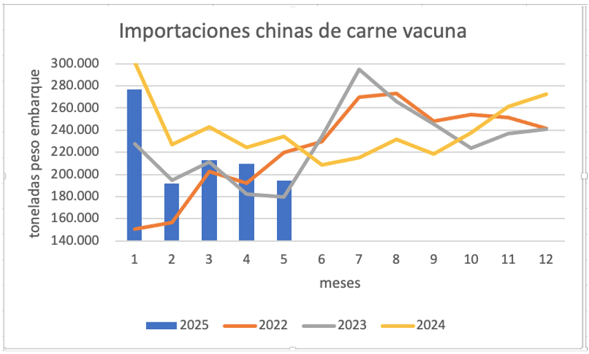 Ganadería, china, importaciones, carne