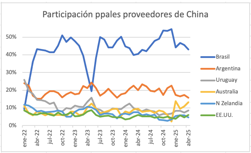 Ganadería, china, importaciones, carne