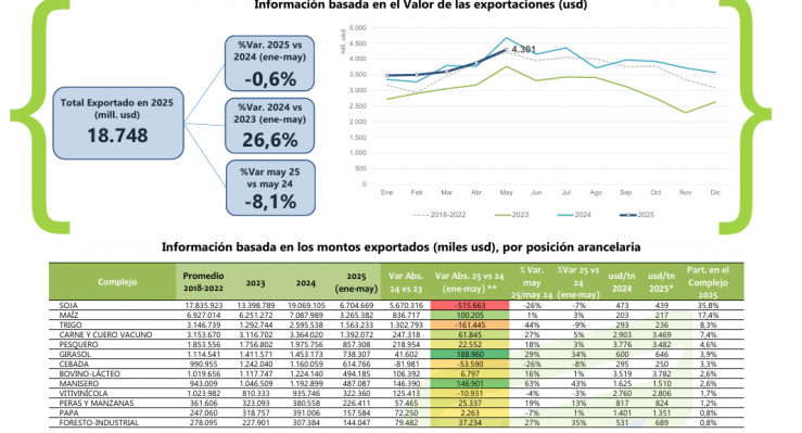 Exportaciones