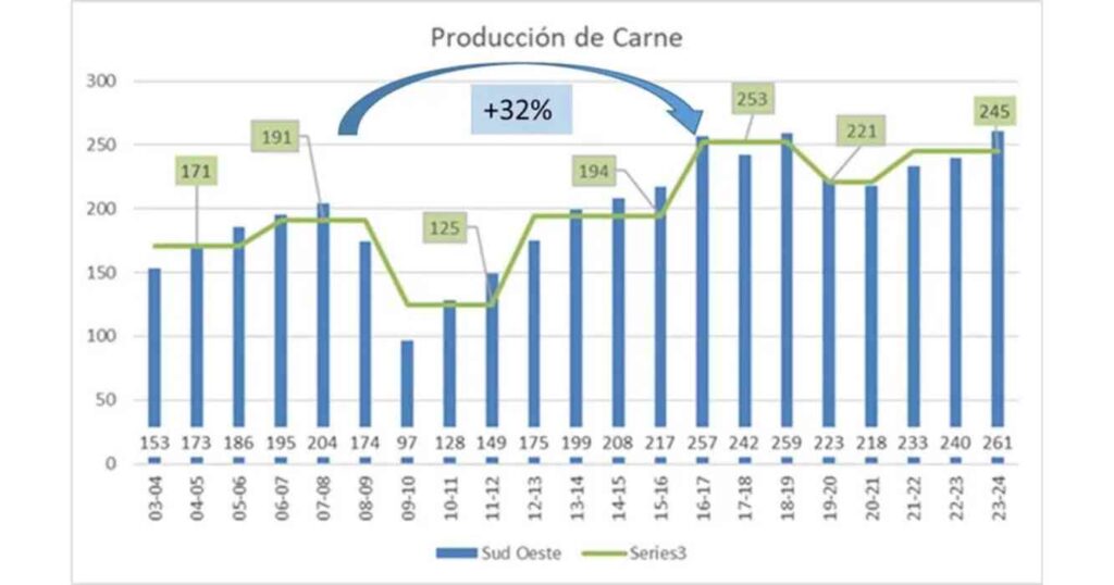 Ganadería