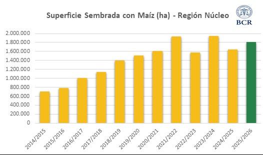 Maíz, zona nucleo
