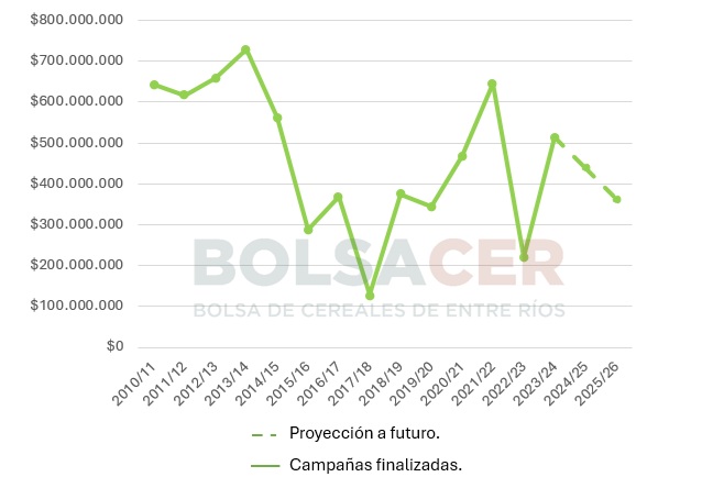 Entre Ríos, Retenciones