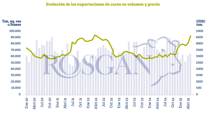 Ganadería, exportaciones