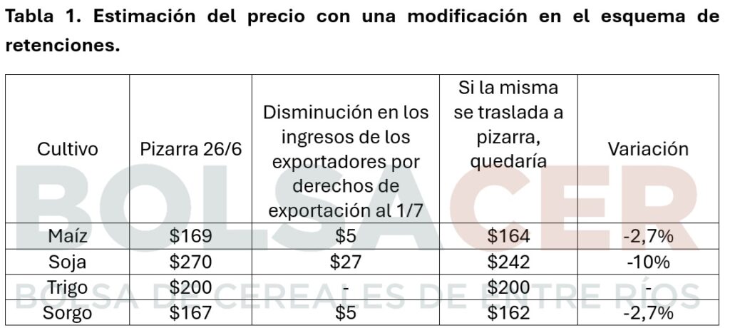 Retenciones