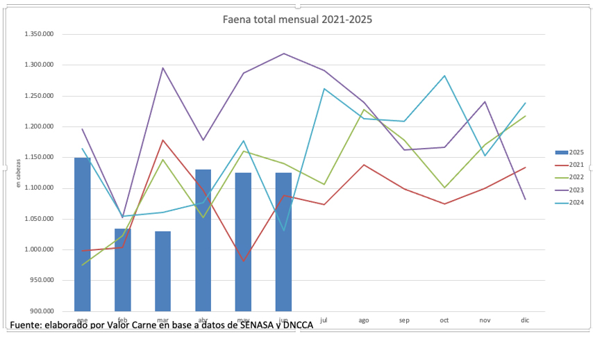Faena, ganadería