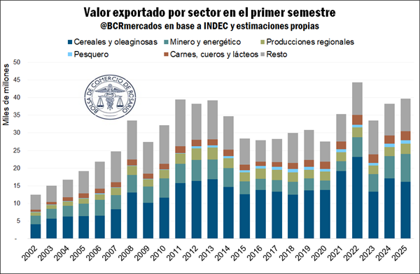 Exportaciones, campo