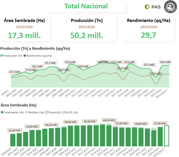 Cosecha, soja