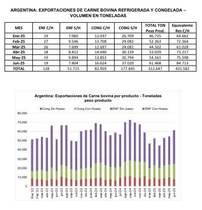 Exportaciones, carne