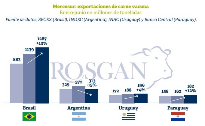 Exportaciones, carne