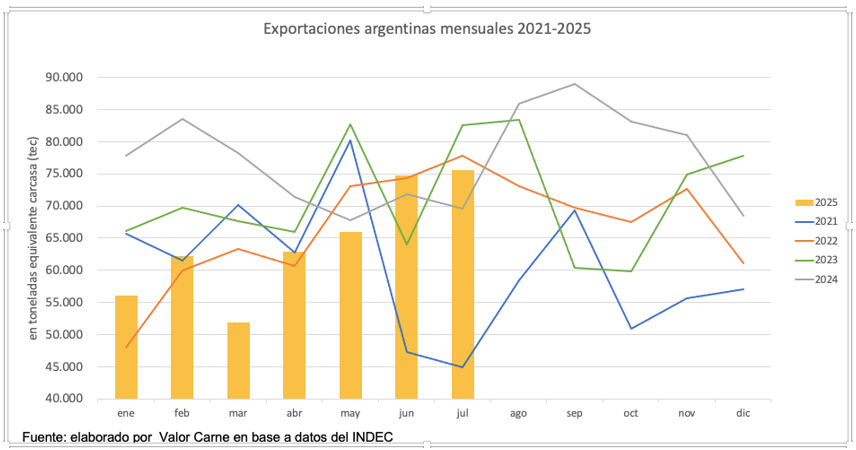 Ganadería, exportaciones, carne