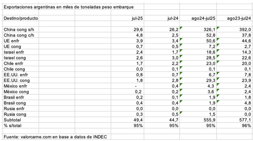 Ganadería, exportaciones, carne