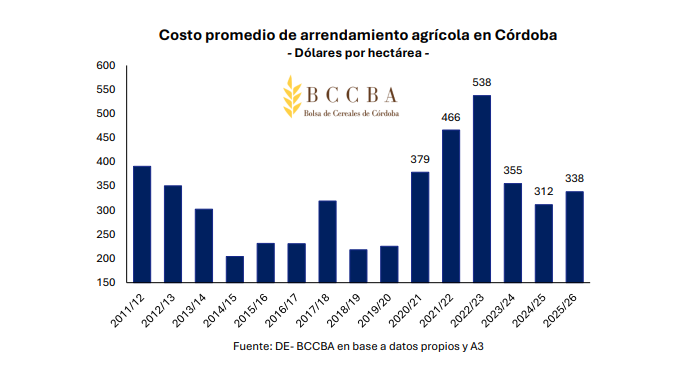Arrendamientos Agrícolas, Córdoba, Dólares por Hectárea