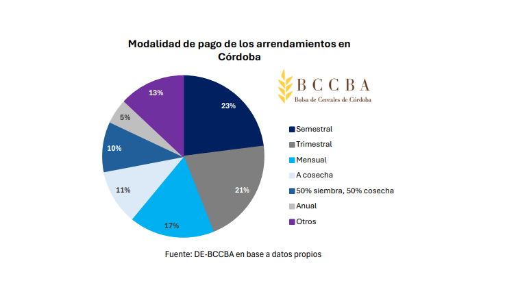 Arrendamientos Agrícolas, Córdoba, Modalidad de Pago