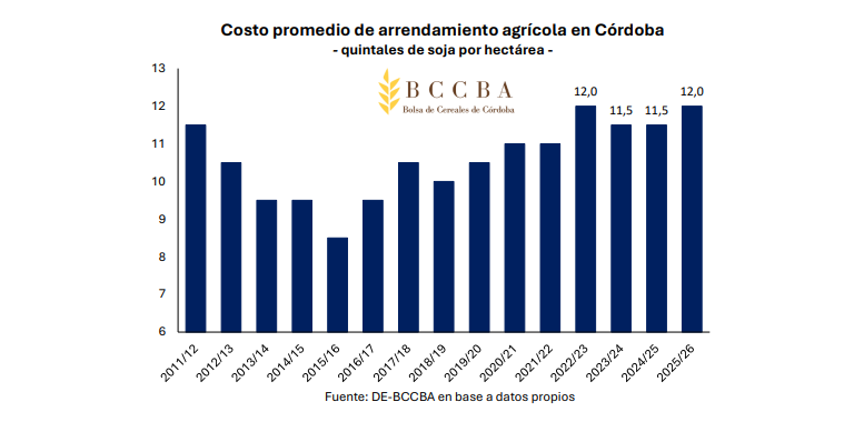 Arrendamientos Agrícolas, Córdoba