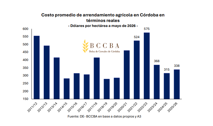 Arrendamientos Agrícolas, Costos, Córdoba, Alquileres