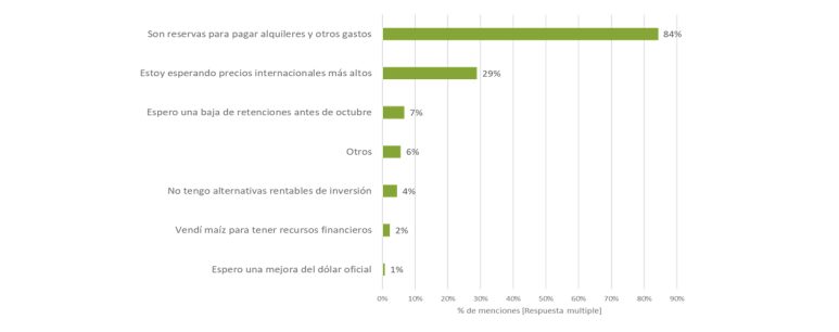 Campo, Inversiones