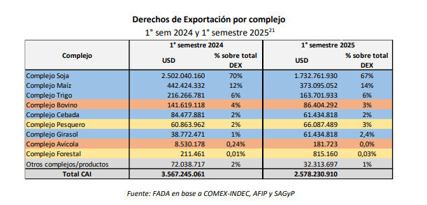 Exportaciones de granos, informe