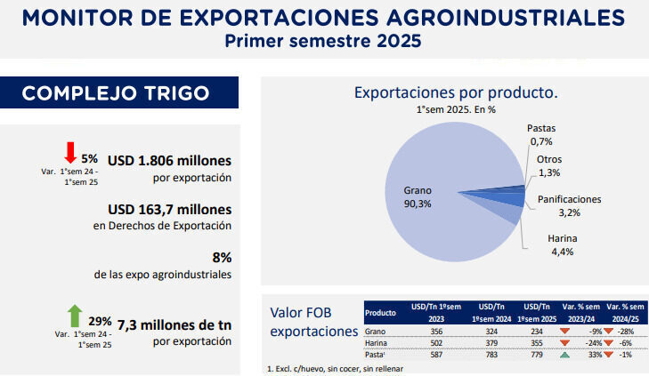 Exportaciones de granos, trigo