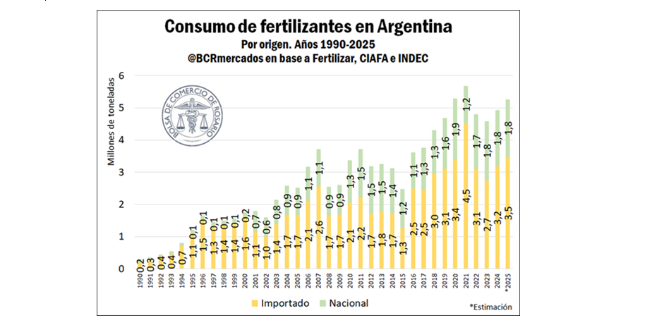 Fertilizantes, Consumo, Argentina