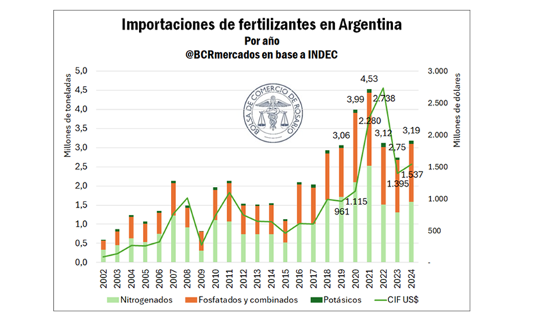 Fertilizantes, Importaciones, Agricultura