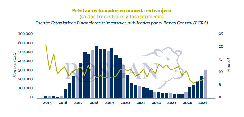 Ganadería, Tasas de Interés