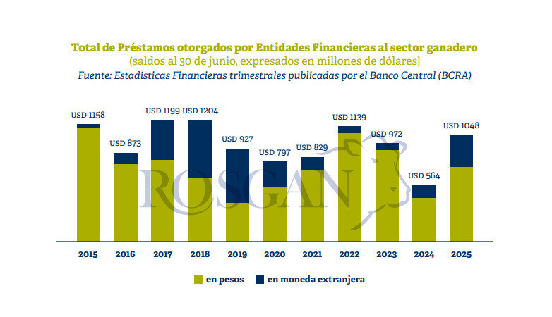 Ganadería, Tasas de Interés