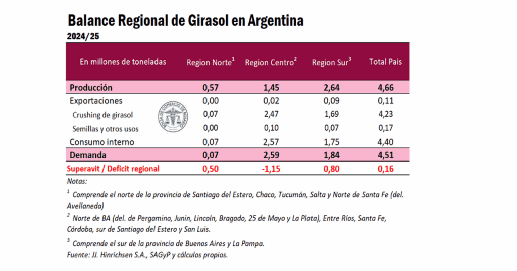 Girasol, Informe, Balance Regional