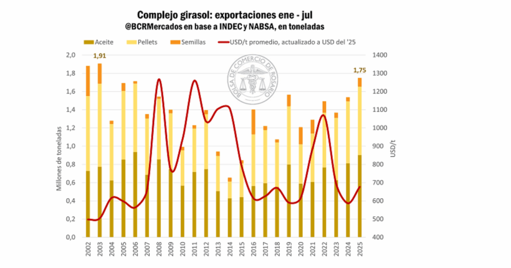 Girasol, Informe, Exportaciones