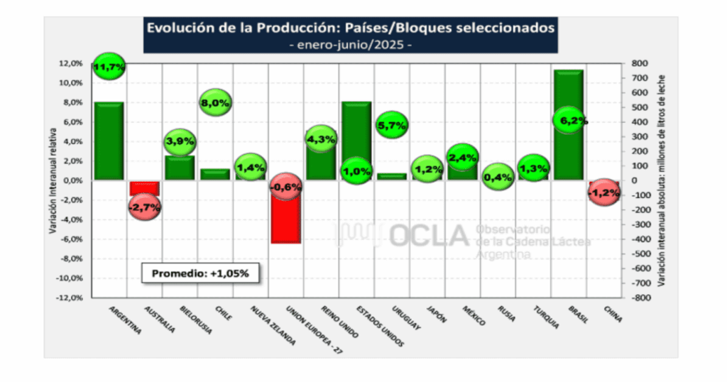 Leche, Informe, Producción Mundial