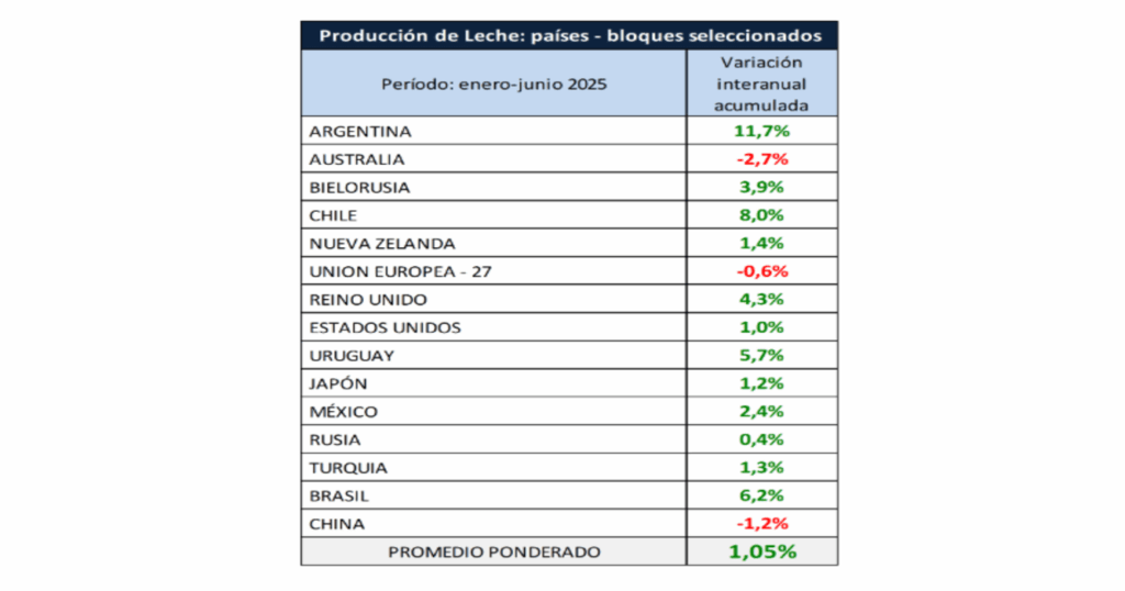Leche, Producción Argentina, Crecimiento