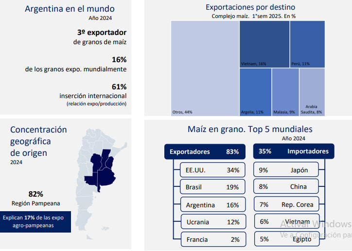 Maíz, Exportaciones, Informe FADA
