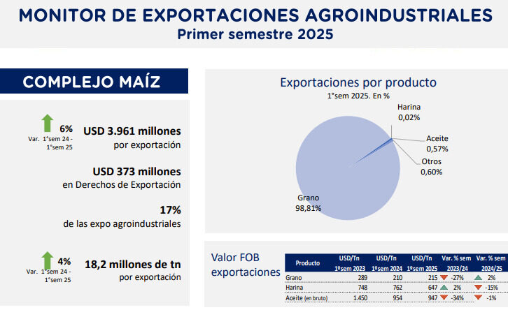 Maíz, Exportaciones