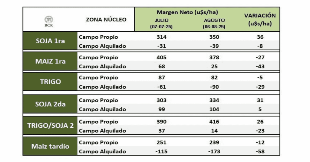 Rentabilidad, Maíz, Soja
