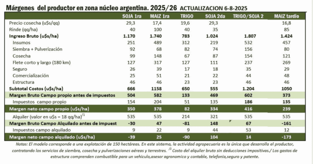 Rentabilidad, Soja, Maíz
