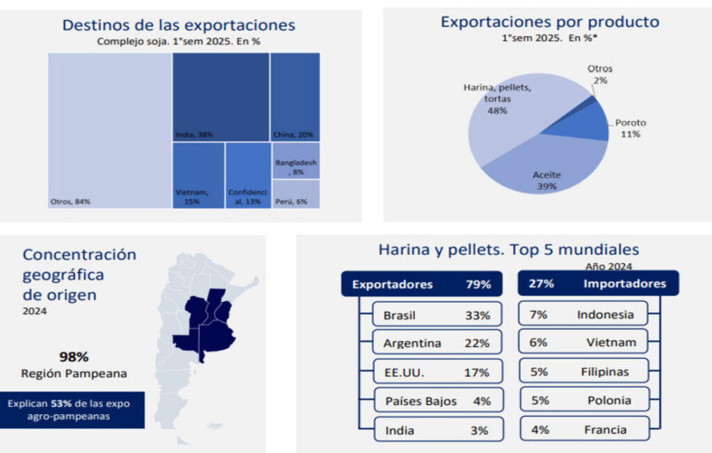 Soja, exportaciones, destinos, productos