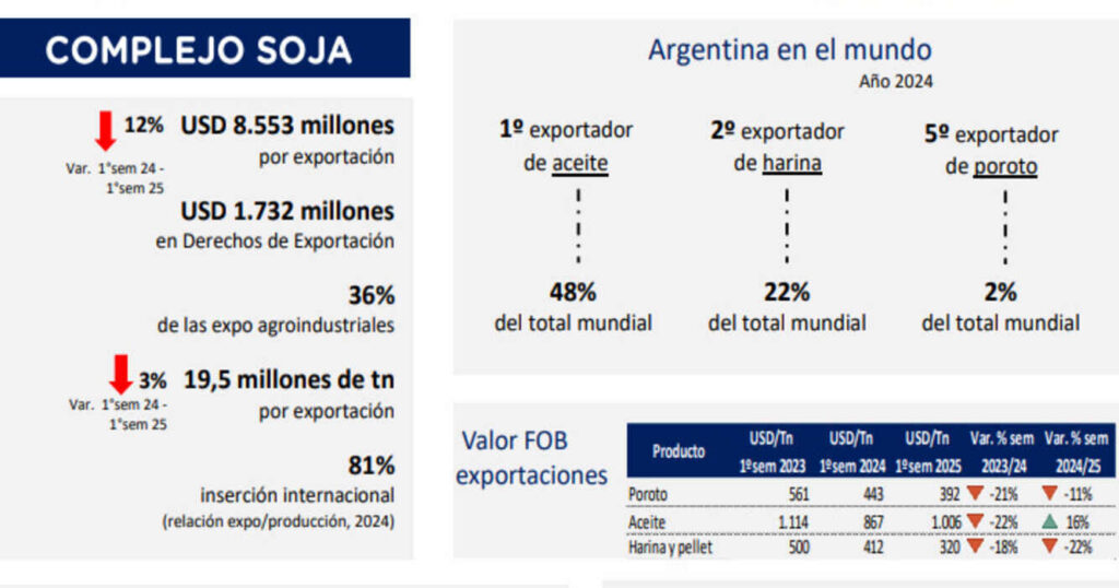 Soja, Exportaciones, Primer Semestre