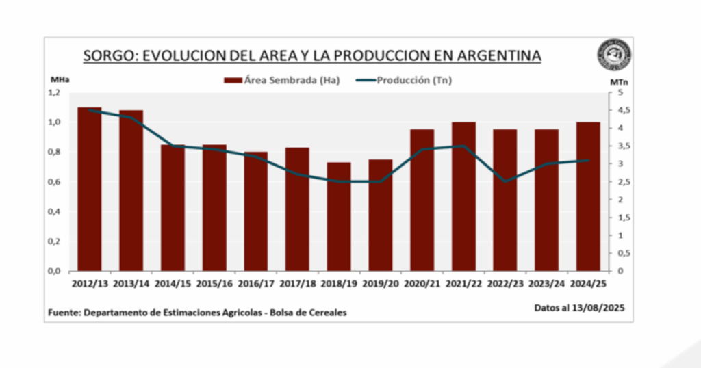 Sorgo, Informe, Evolución, Producción