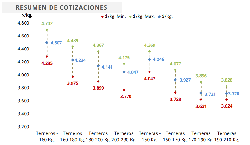 Ganadería, invernada, mercado