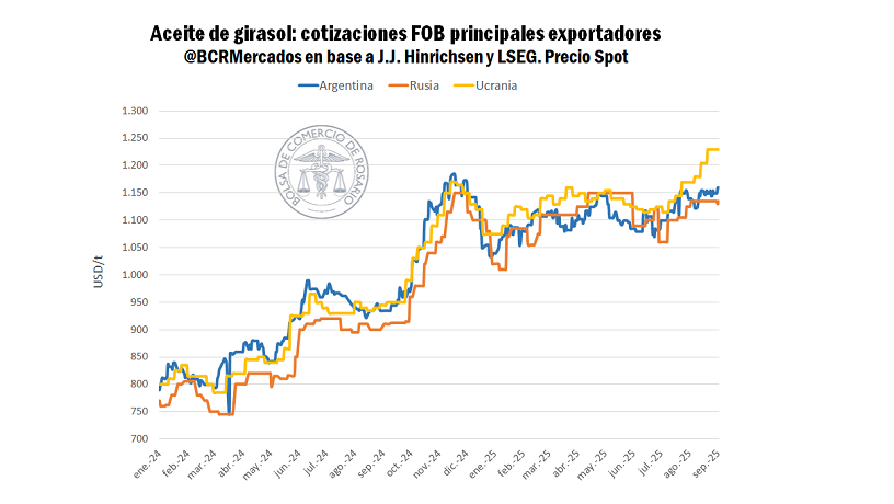 Aceite de Girasol, Precios, Exportaciones