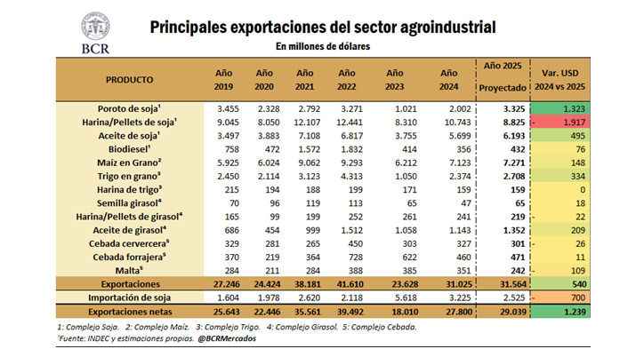 Agro, Divisas, Exportaciones