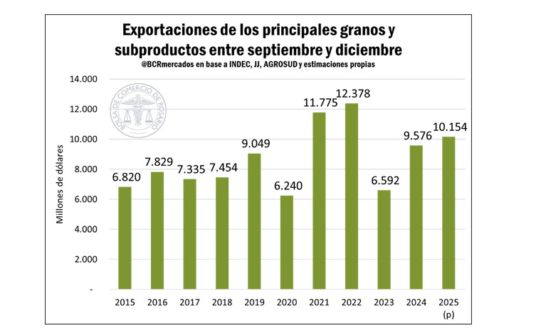 Agro, Exportaciones, Divisas