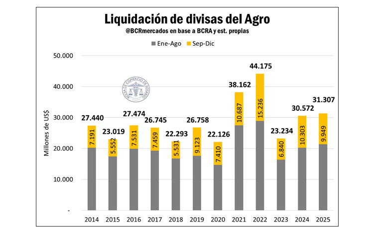 Agro, Liquidación de Divisas