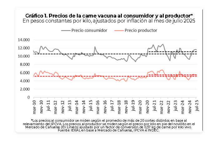 Carne, Precios