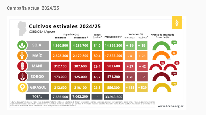 Córdoba, Cultivos, Siembra