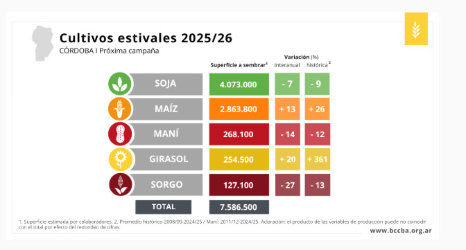 Córdoba, Cultivos, Siembra